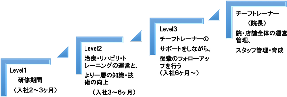 キャリアアップ制度